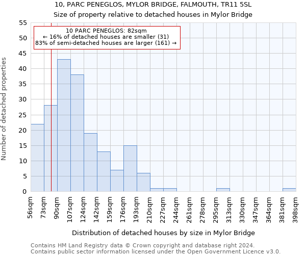 10, PARC PENEGLOS, MYLOR BRIDGE, FALMOUTH, TR11 5SL: Size of property relative to detached houses in Mylor Bridge