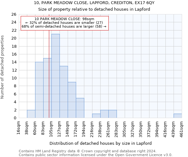 10, PARK MEADOW CLOSE, LAPFORD, CREDITON, EX17 6QY: Size of property relative to detached houses in Lapford