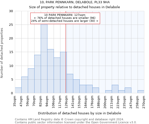 10, PARK PENNKARN, DELABOLE, PL33 9HA: Size of property relative to detached houses in Delabole