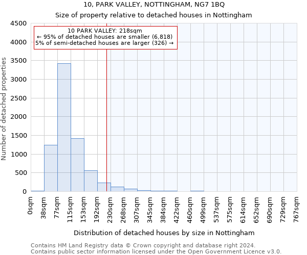 10, PARK VALLEY, NOTTINGHAM, NG7 1BQ: Size of property relative to detached houses in Nottingham