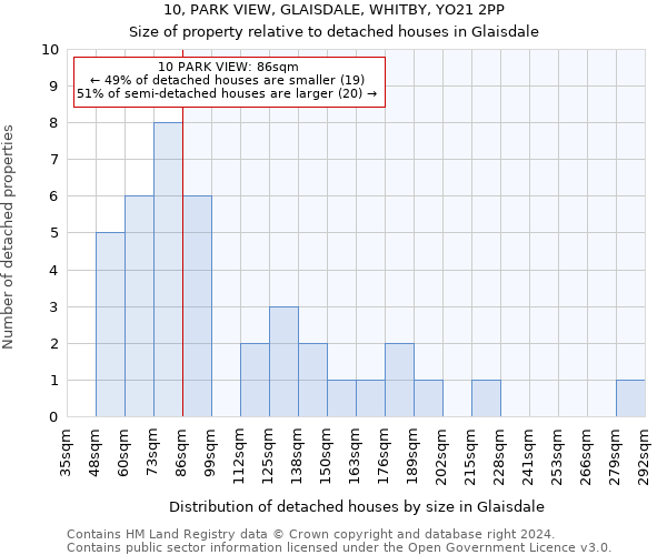 10, PARK VIEW, GLAISDALE, WHITBY, YO21 2PP: Size of property relative to detached houses in Glaisdale