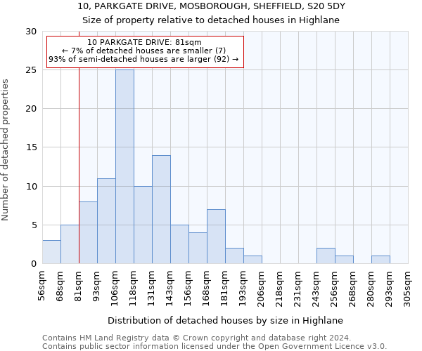 10, PARKGATE DRIVE, MOSBOROUGH, SHEFFIELD, S20 5DY: Size of property relative to detached houses in Highlane