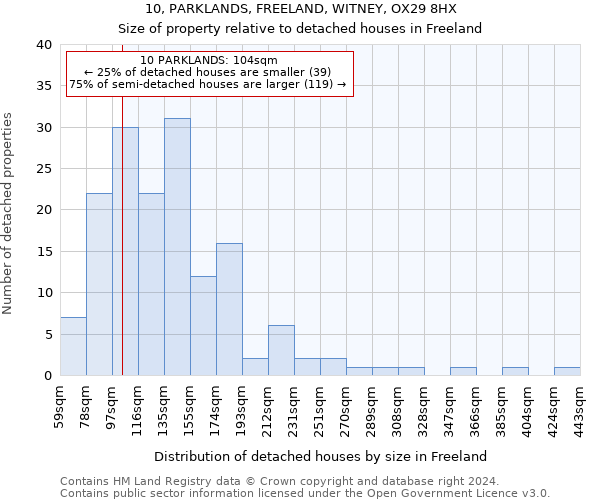 10, PARKLANDS, FREELAND, WITNEY, OX29 8HX: Size of property relative to detached houses in Freeland