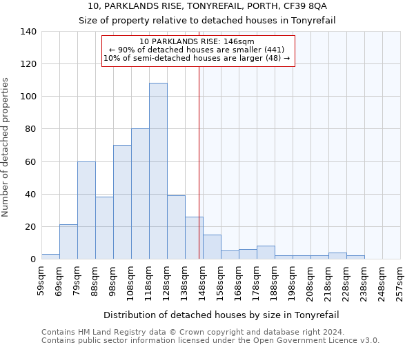 10, PARKLANDS RISE, TONYREFAIL, PORTH, CF39 8QA: Size of property relative to detached houses in Tonyrefail