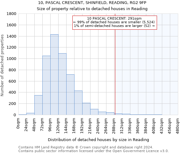 10, PASCAL CRESCENT, SHINFIELD, READING, RG2 9FP: Size of property relative to detached houses in Reading