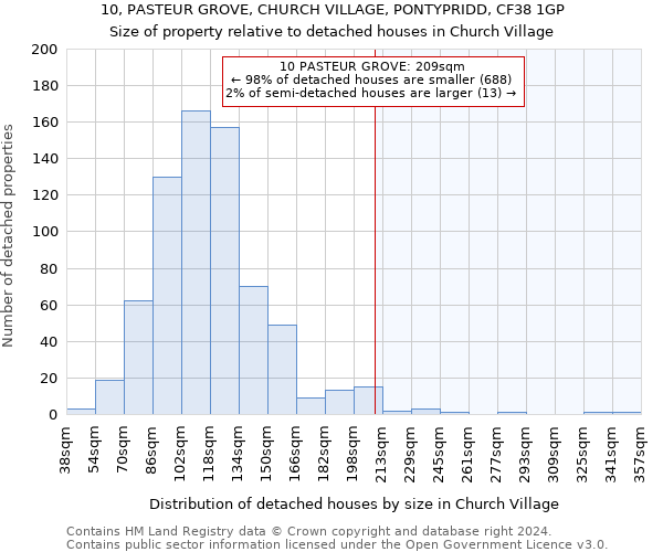 10, PASTEUR GROVE, CHURCH VILLAGE, PONTYPRIDD, CF38 1GP: Size of property relative to detached houses in Church Village