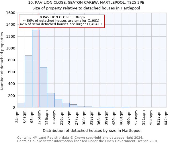 10, PAVILION CLOSE, SEATON CAREW, HARTLEPOOL, TS25 2PE: Size of property relative to detached houses in Hartlepool