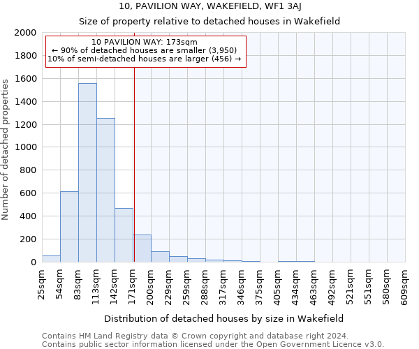 10, PAVILION WAY, WAKEFIELD, WF1 3AJ: Size of property relative to detached houses in Wakefield