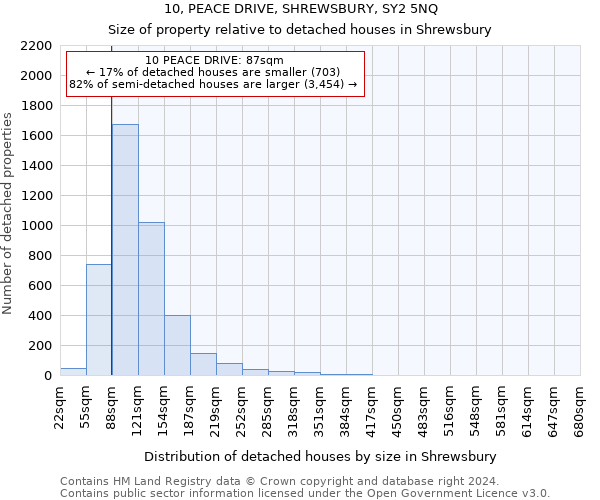10, PEACE DRIVE, SHREWSBURY, SY2 5NQ: Size of property relative to detached houses in Shrewsbury