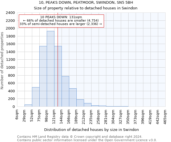 10, PEAKS DOWN, PEATMOOR, SWINDON, SN5 5BH: Size of property relative to detached houses in Swindon