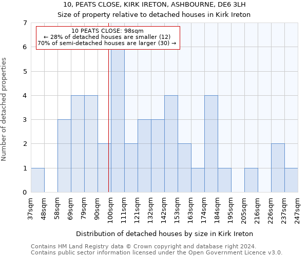 10, PEATS CLOSE, KIRK IRETON, ASHBOURNE, DE6 3LH: Size of property relative to detached houses in Kirk Ireton