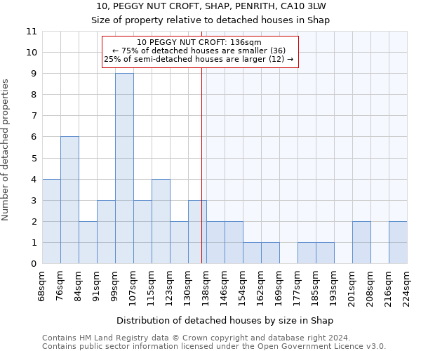 10, PEGGY NUT CROFT, SHAP, PENRITH, CA10 3LW: Size of property relative to detached houses in Shap