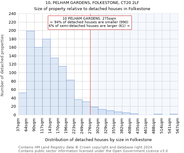 10, PELHAM GARDENS, FOLKESTONE, CT20 2LF: Size of property relative to detached houses in Folkestone