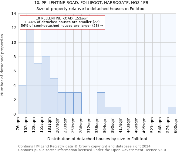 10, PELLENTINE ROAD, FOLLIFOOT, HARROGATE, HG3 1EB: Size of property relative to detached houses in Follifoot