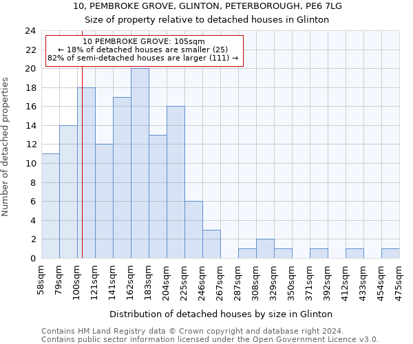 10, PEMBROKE GROVE, GLINTON, PETERBOROUGH, PE6 7LG: Size of property relative to detached houses in Glinton