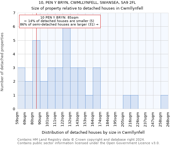 10, PEN Y BRYN, CWMLLYNFELL, SWANSEA, SA9 2FL: Size of property relative to detached houses in Cwmllynfell