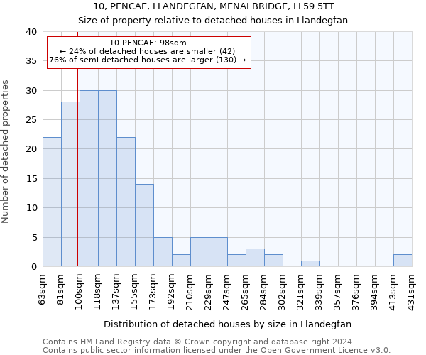 10, PENCAE, LLANDEGFAN, MENAI BRIDGE, LL59 5TT: Size of property relative to detached houses in Llandegfan