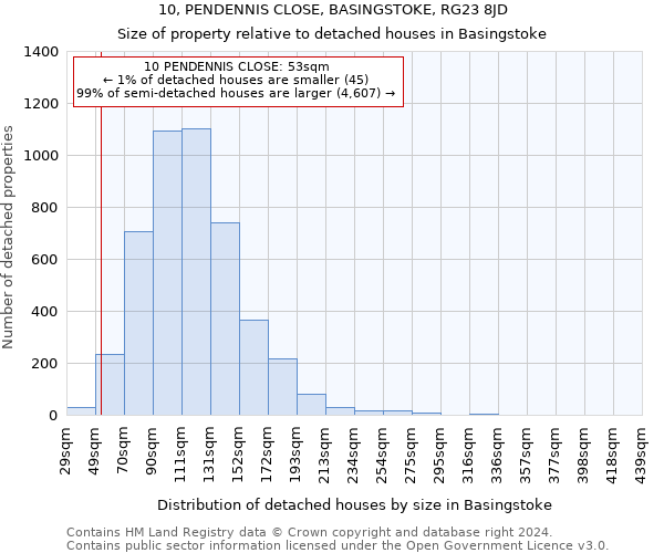 10, PENDENNIS CLOSE, BASINGSTOKE, RG23 8JD: Size of property relative to detached houses in Basingstoke