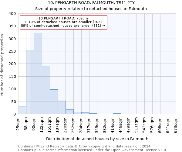 10, PENGARTH ROAD, FALMOUTH, TR11 2TY: Size of property relative to detached houses in Falmouth