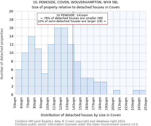 10, PENKSIDE, COVEN, WOLVERHAMPTON, WV9 5BL: Size of property relative to detached houses in Coven
