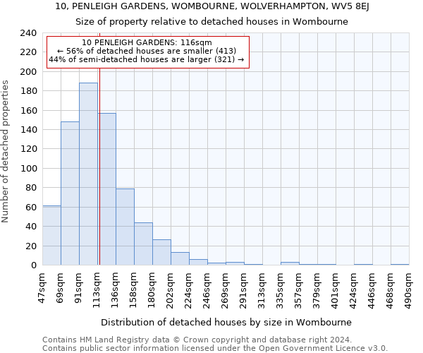 10, PENLEIGH GARDENS, WOMBOURNE, WOLVERHAMPTON, WV5 8EJ: Size of property relative to detached houses in Wombourne