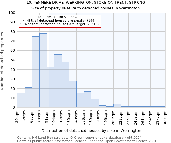 10, PENMERE DRIVE, WERRINGTON, STOKE-ON-TRENT, ST9 0NG: Size of property relative to detached houses in Werrington