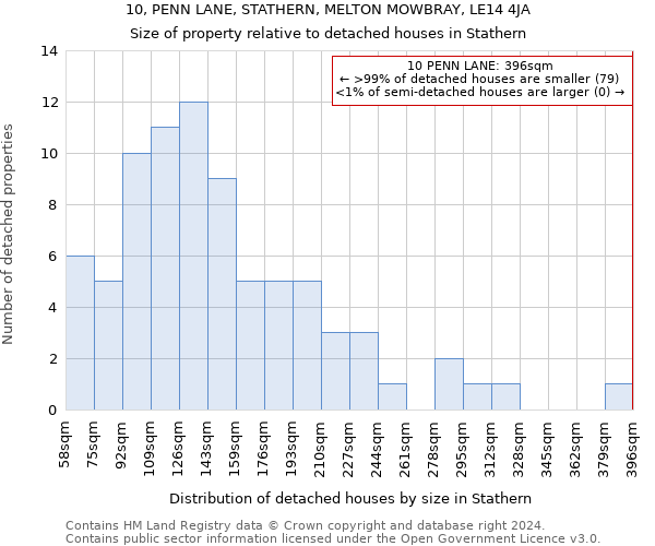 10, PENN LANE, STATHERN, MELTON MOWBRAY, LE14 4JA: Size of property relative to detached houses in Stathern