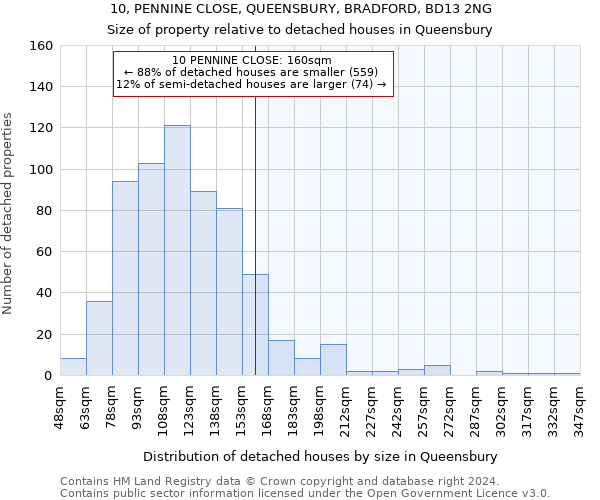 10, PENNINE CLOSE, QUEENSBURY, BRADFORD, BD13 2NG: Size of property relative to detached houses in Queensbury