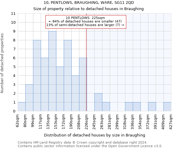 10, PENTLOWS, BRAUGHING, WARE, SG11 2QD: Size of property relative to detached houses in Braughing