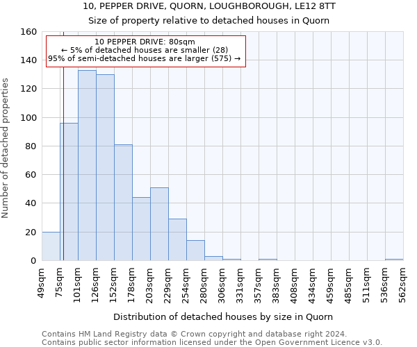 10, PEPPER DRIVE, QUORN, LOUGHBOROUGH, LE12 8TT: Size of property relative to detached houses in Quorn