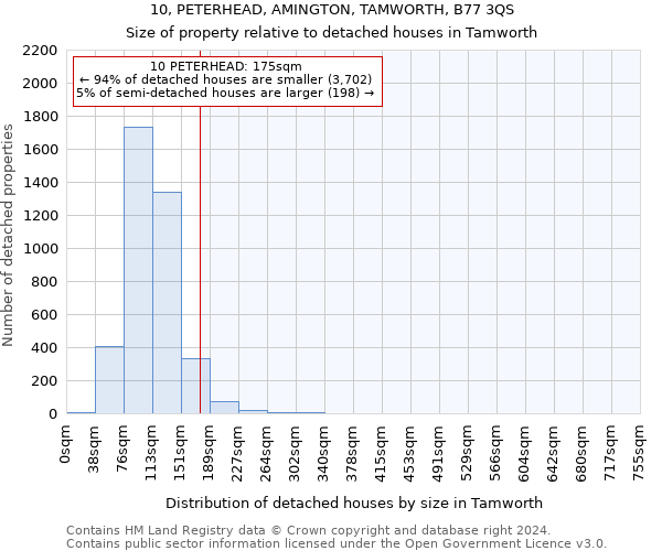 10, PETERHEAD, AMINGTON, TAMWORTH, B77 3QS: Size of property relative to detached houses in Tamworth