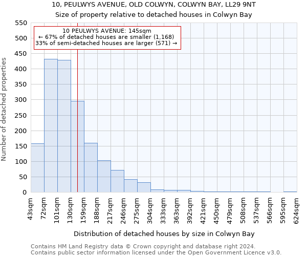 10, PEULWYS AVENUE, OLD COLWYN, COLWYN BAY, LL29 9NT: Size of property relative to detached houses in Colwyn Bay