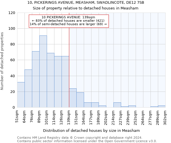 10, PICKERINGS AVENUE, MEASHAM, SWADLINCOTE, DE12 7SB: Size of property relative to detached houses in Measham