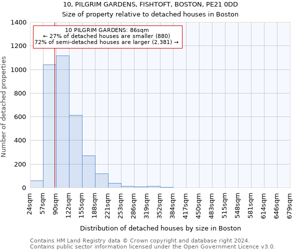 10, PILGRIM GARDENS, FISHTOFT, BOSTON, PE21 0DD: Size of property relative to detached houses in Boston