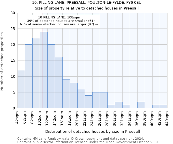 10, PILLING LANE, PREESALL, POULTON-LE-FYLDE, FY6 0EU: Size of property relative to detached houses in Preesall