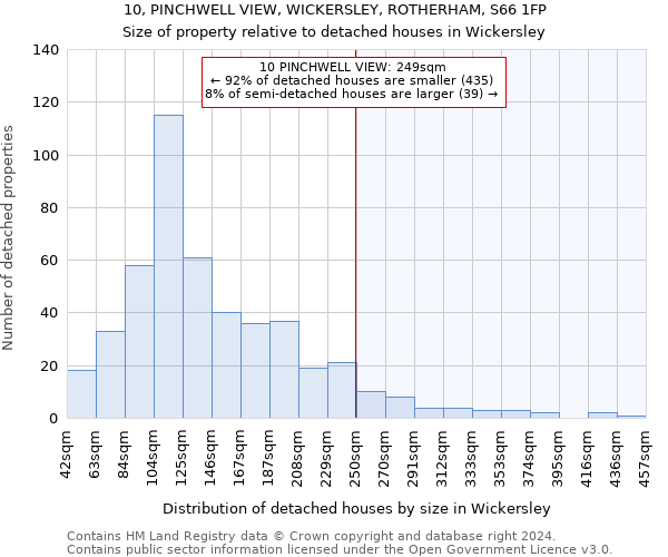 10, PINCHWELL VIEW, WICKERSLEY, ROTHERHAM, S66 1FP: Size of property relative to detached houses in Wickersley