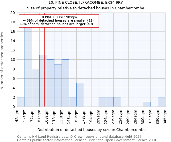 10, PINE CLOSE, ILFRACOMBE, EX34 9RY: Size of property relative to detached houses in Chambercombe