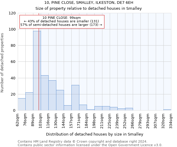 10, PINE CLOSE, SMALLEY, ILKESTON, DE7 6EH: Size of property relative to detached houses in Smalley