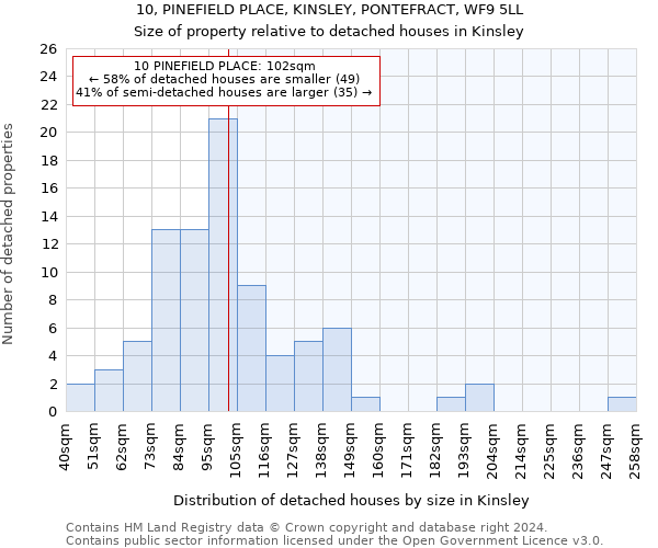 10, PINEFIELD PLACE, KINSLEY, PONTEFRACT, WF9 5LL: Size of property relative to detached houses in Kinsley