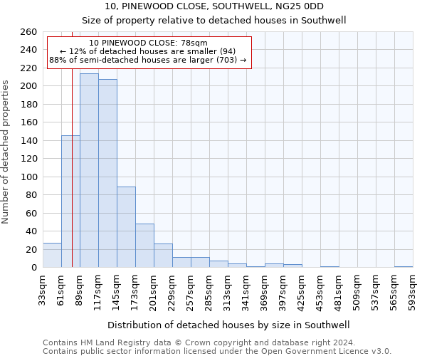 10, PINEWOOD CLOSE, SOUTHWELL, NG25 0DD: Size of property relative to detached houses in Southwell