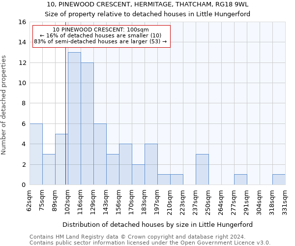 10, PINEWOOD CRESCENT, HERMITAGE, THATCHAM, RG18 9WL: Size of property relative to detached houses in Little Hungerford