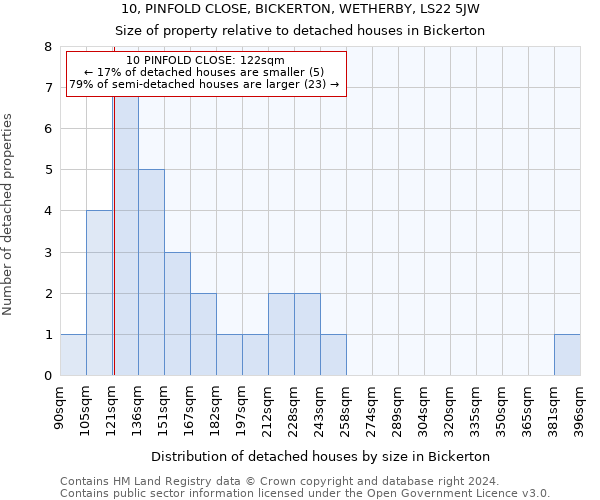 10, PINFOLD CLOSE, BICKERTON, WETHERBY, LS22 5JW: Size of property relative to detached houses in Bickerton