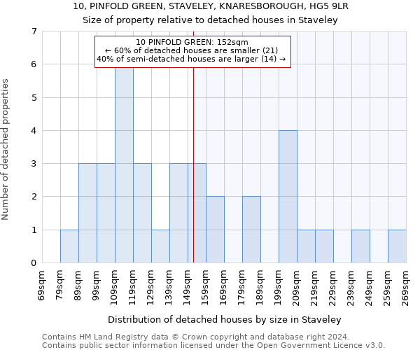 10, PINFOLD GREEN, STAVELEY, KNARESBOROUGH, HG5 9LR: Size of property relative to detached houses in Staveley