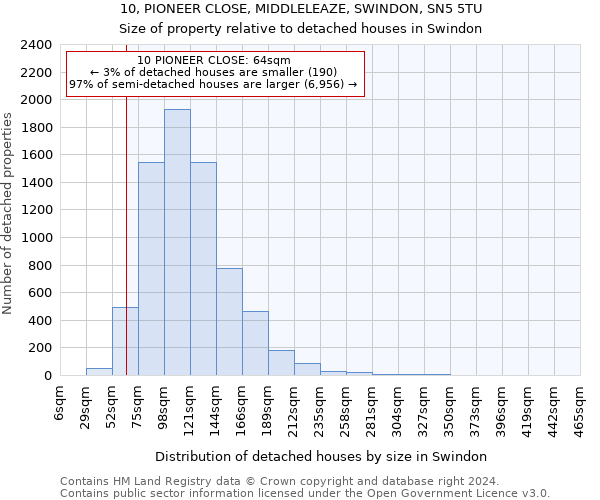 10, PIONEER CLOSE, MIDDLELEAZE, SWINDON, SN5 5TU: Size of property relative to detached houses in Swindon