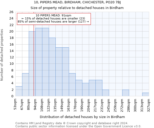 10, PIPERS MEAD, BIRDHAM, CHICHESTER, PO20 7BJ: Size of property relative to detached houses in Birdham