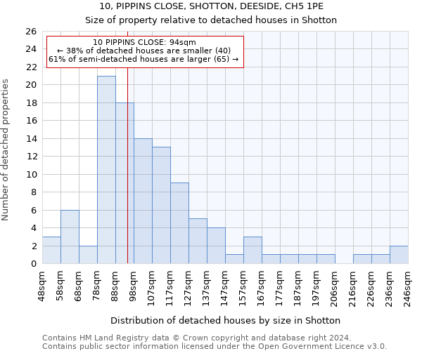 10, PIPPINS CLOSE, SHOTTON, DEESIDE, CH5 1PE: Size of property relative to detached houses in Shotton