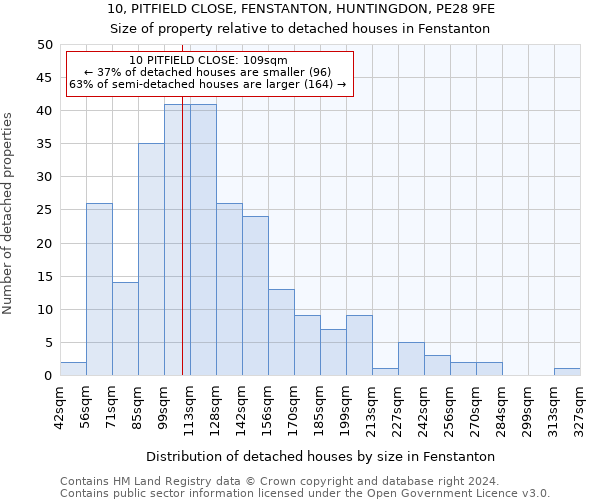 10, PITFIELD CLOSE, FENSTANTON, HUNTINGDON, PE28 9FE: Size of property relative to detached houses in Fenstanton