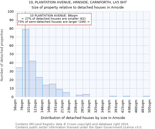 10, PLANTATION AVENUE, ARNSIDE, CARNFORTH, LA5 0HT: Size of property relative to detached houses in Arnside