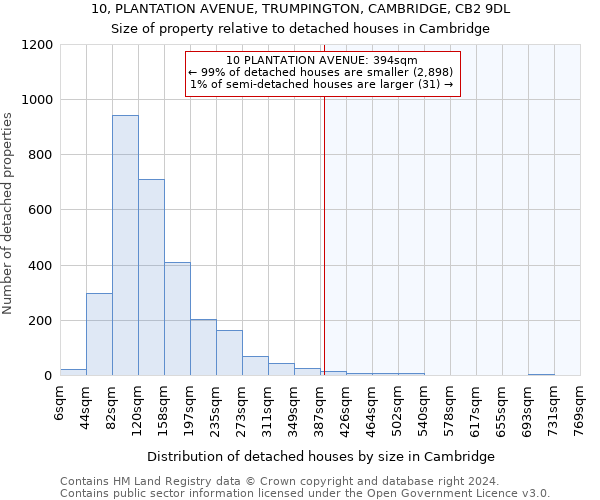 10, PLANTATION AVENUE, TRUMPINGTON, CAMBRIDGE, CB2 9DL: Size of property relative to detached houses in Cambridge