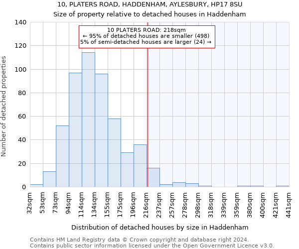 10, PLATERS ROAD, HADDENHAM, AYLESBURY, HP17 8SU: Size of property relative to detached houses in Haddenham